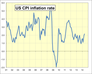 US Inflation 7.14