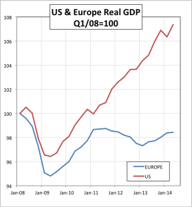 Europe Stagnates