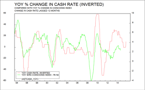 RBA Policy Easing