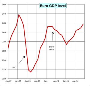 Euro GDP Level